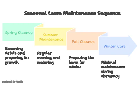 How Fall Cleanup Services Fit Into Your Year-Round Lawn Maintenance Plan.