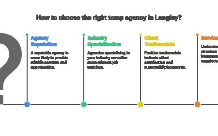 5 Questions to Ask Before Choosing a Temp Agency in Langley.