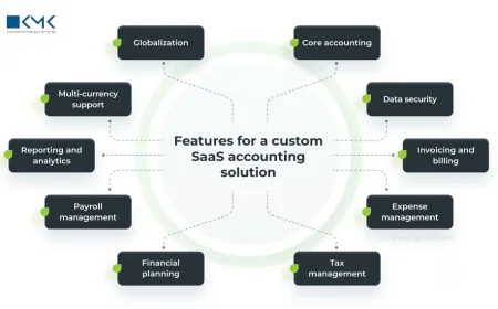 How SaaS Outsourced Accounting Streamlines Financial Operations for US Companies