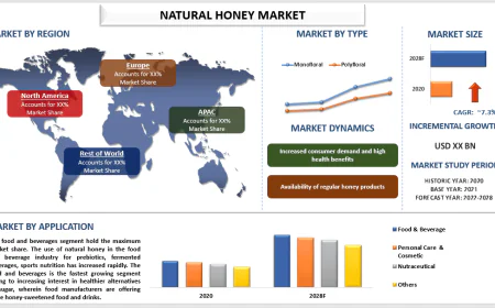 Natural Honey Market Size & Share Analysis, 2028 | UnivDatos