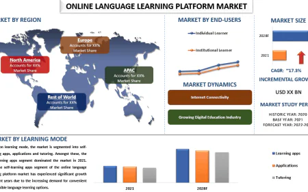 Online Language Learning Platform Market Size & Share Analysis, 2028 | UnivDatos