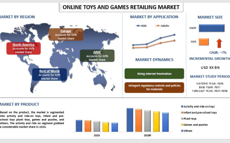 Online Toys and Games Market Trends & Share Analysis, 2028 | UnivDatos