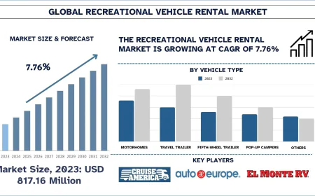 Recreational Vehicle Rental Market Report (2024-2032) | UnivDatos