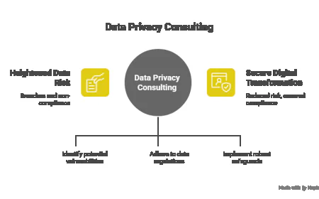 Why Data Privacy Consulting Is a Must for Digital Transformation.