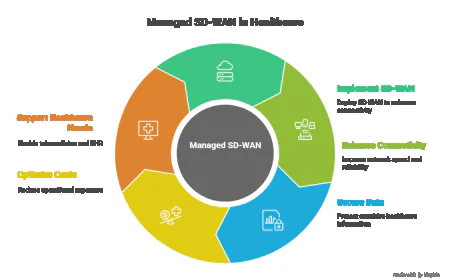 Healthcare Networks Made Safer and Faster with Managed SD-WAN.
