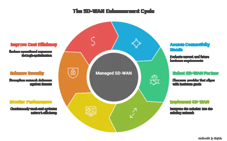 Choosing the Right Managed SD-WAN Services for Your Business.