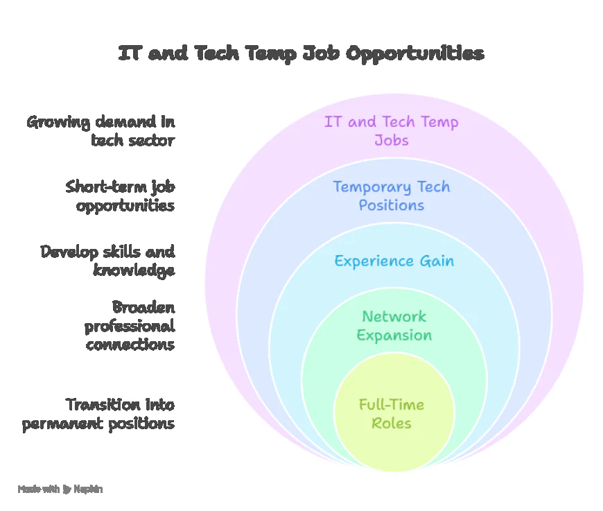 IT & Tech Temp Jobs in Langley: Where to Start.