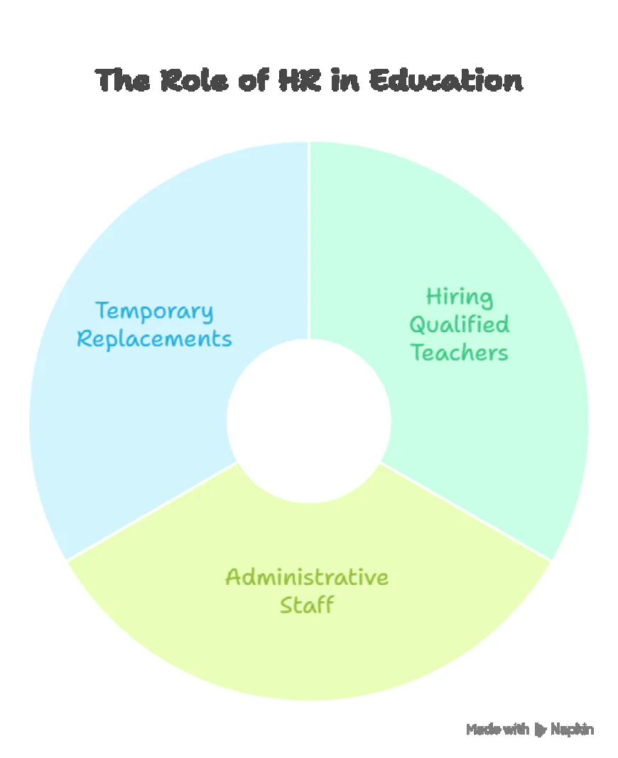 The Role of HR Staffing in Educational Institutions.