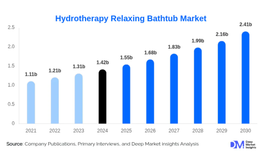 Hydrotherapy Relaxing Bathtub Market: Growth Drivers, Market Size, and Technological Advancements 2030
