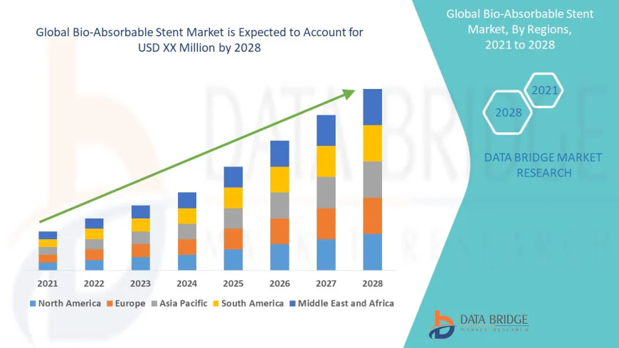 Expanding Horizons of Cardiovascular Care: An In-Depth Analysis of the Bio-Absorbable Stent Market