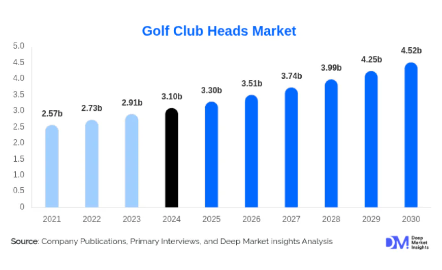 Golf Club Heads Market Trends and Drivers Fueling the 6.5% CAGR Rise 2030