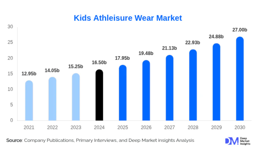 Kids Athleisure Wear Market Trends and Growth Drivers Transforming the Industry 2030