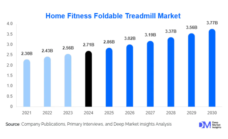 Home Fitness Foldable Treadmill Market Witnesses Robust Expansion with 5.64% CAGR Forecast 2030