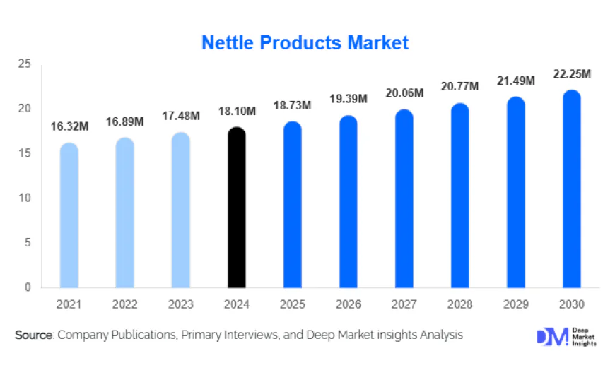 Nettle Products Market CAGR of 5.2% Reflects Rising Use in Pharmaceuticals and Cosmetics to 2030