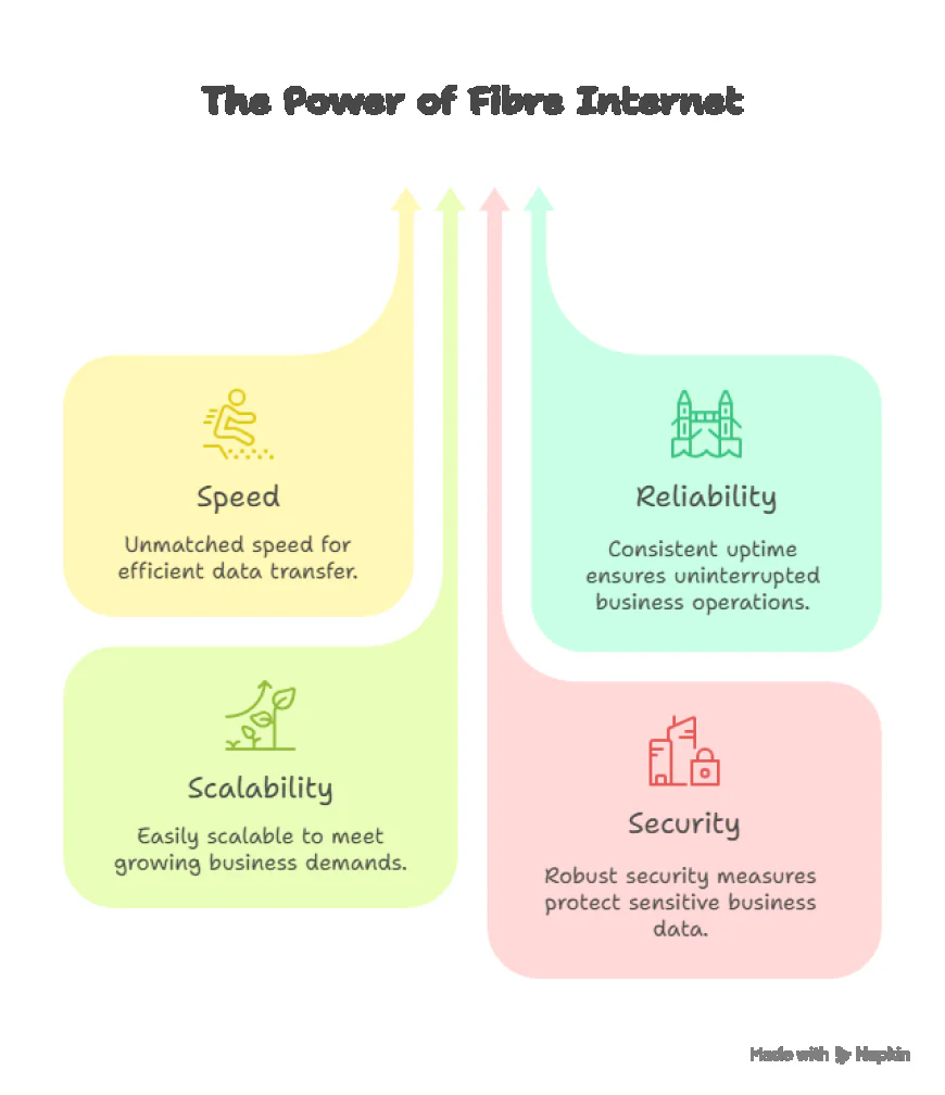 Why Dedicated Fibre Internet Is the Future of Business Connectivity.