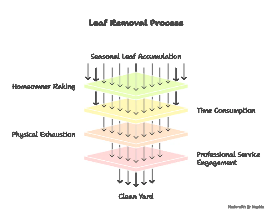 Top 10 Benefits of Hiring a Leaf Removal Service.