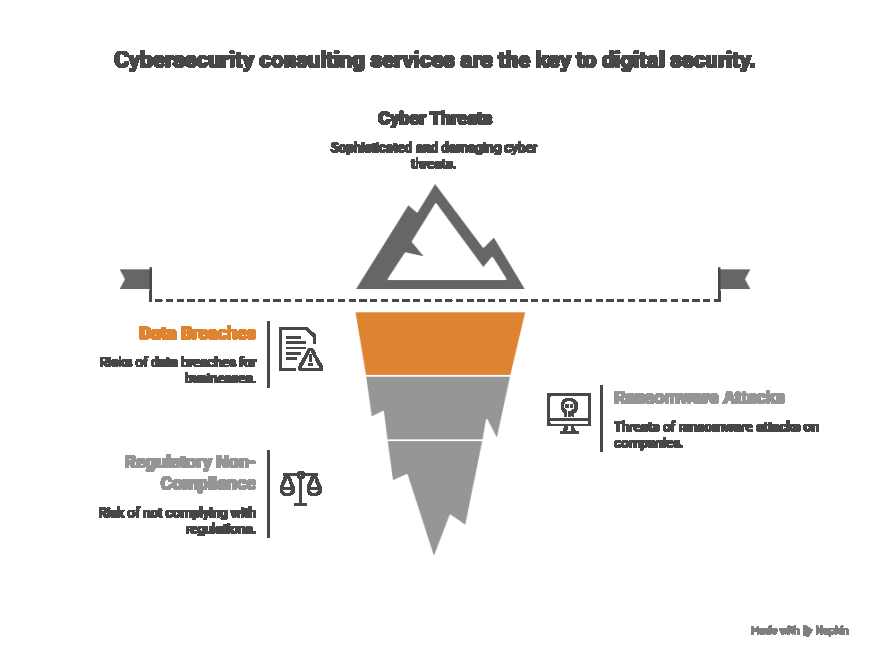 The Role of Cybersecurity Consulting Services in Modern Business.