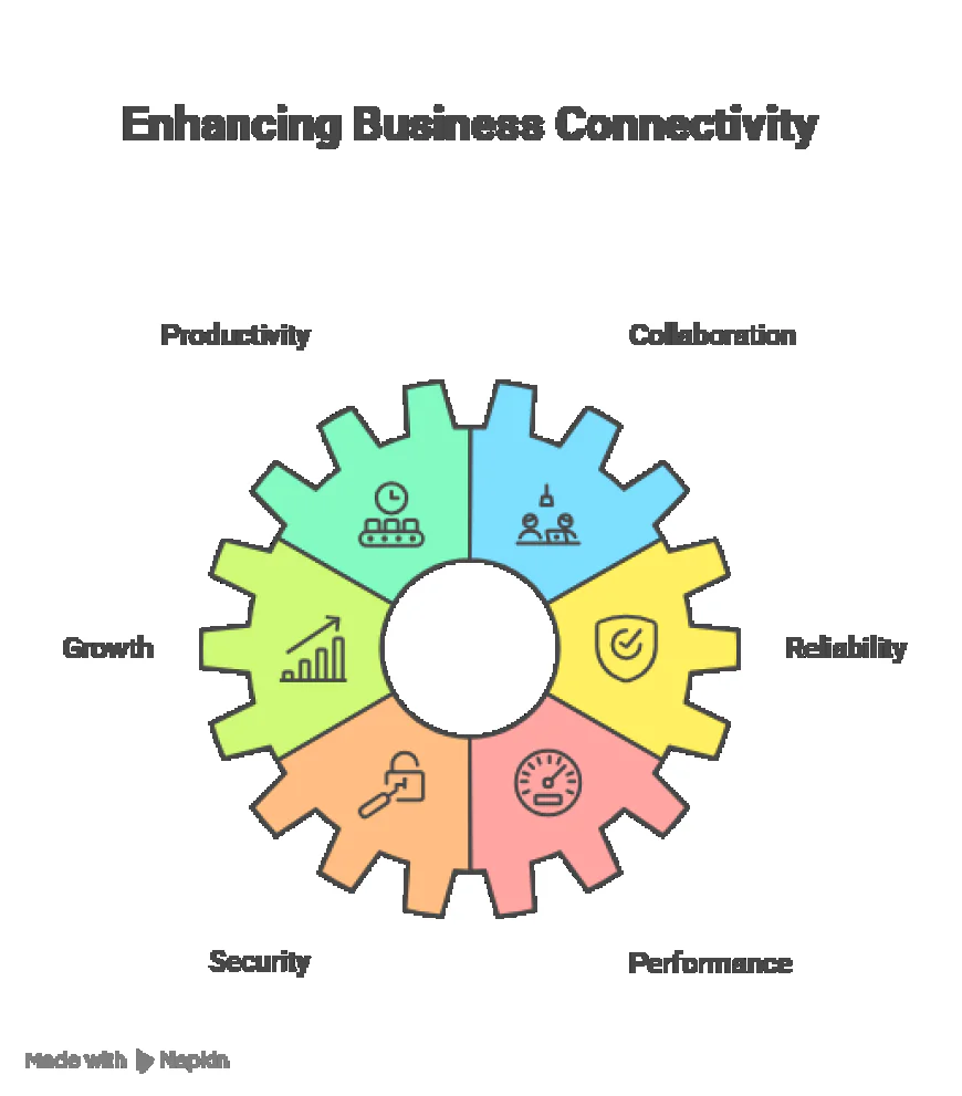 How Managed WiFi Services Enhance Workplace Productivity.