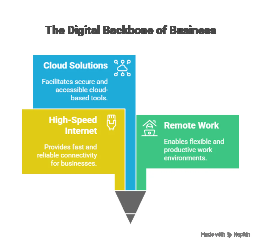 How AT&T Business Fiber Supports Remote Work and Cloud Solutions.