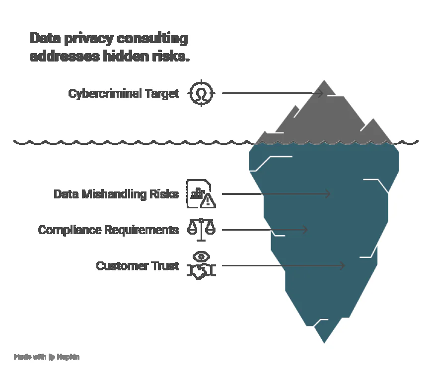 Data Privacy Consulting Explained: A Beginner’s Guide.