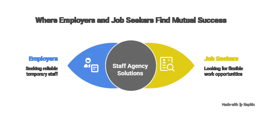 How to Choose the Right Temp Agency in Abbotsford.