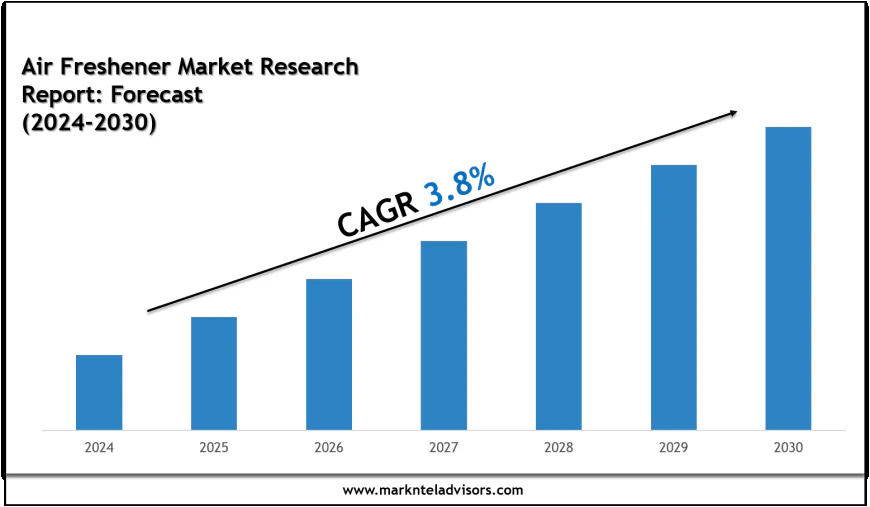 Air Freshener Market Share & Future Projections 2030