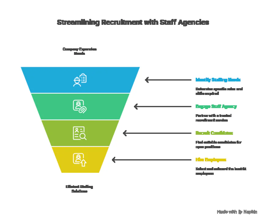 Staff Agency Services: A Game-Changer for Fast-Growing Companies.