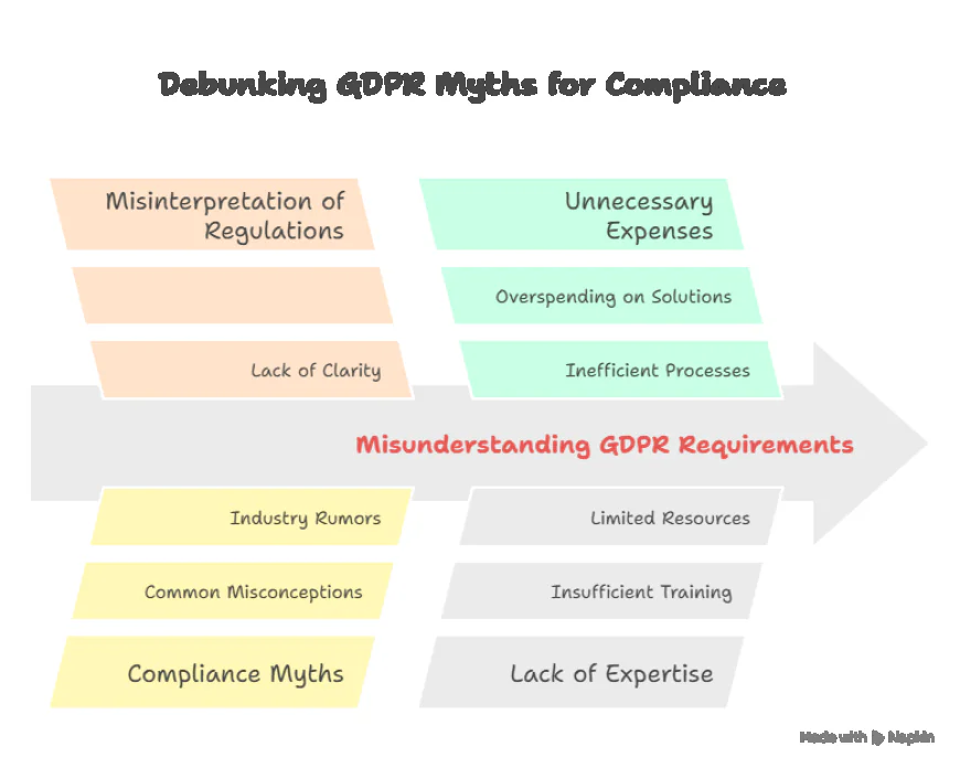 Common Myths About GDPR Compliance Consulting.