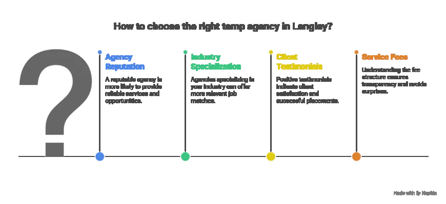 5 Questions to Ask Before Choosing a Temp Agency in Langley.