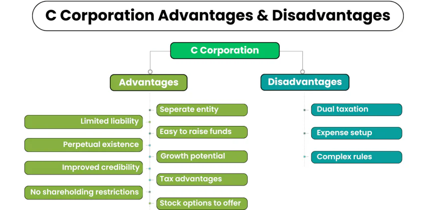 How Can C-Corporation Tax Preparation Help Businesses Stay Compliant?