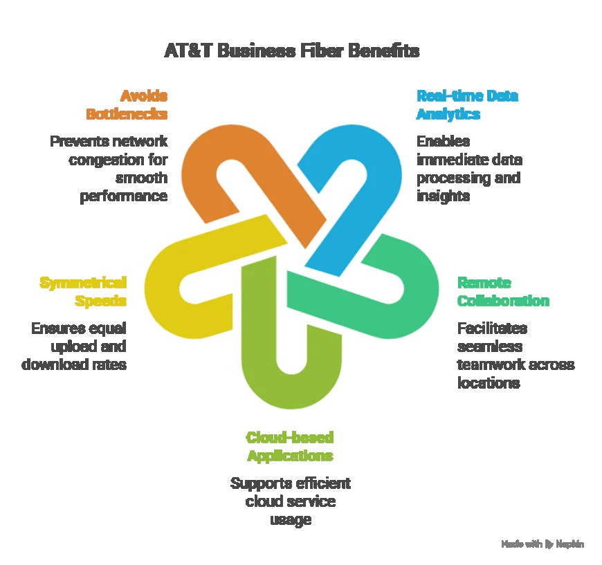 Why AT&T Business Fiber Is Ideal for High-Bandwidth Applications.