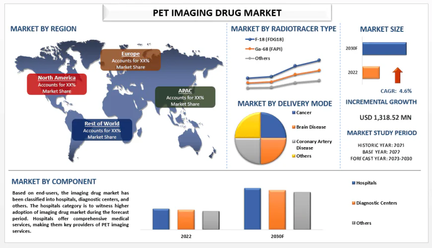 PET Imaging Drug Market Growth (2023-2030) | UnivDatos