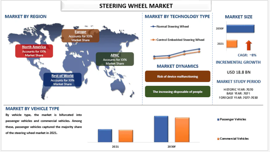Steering Wheel Market Size & Share (2022-2030) | UnivDatos