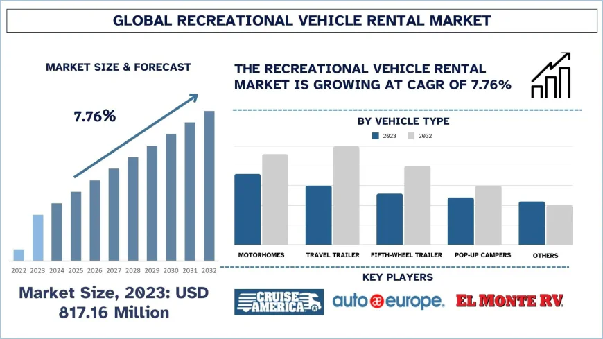 Recreational Vehicle Rental Market Report (2024-2032) | UnivDatos