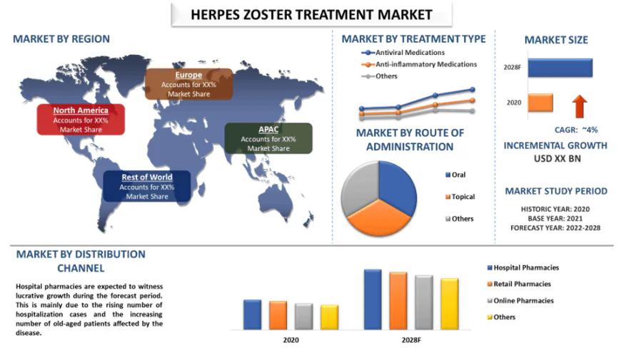 Herpes Zoster Treatment Market Size, Share & Future Outlook to 2028 | UnivDatos