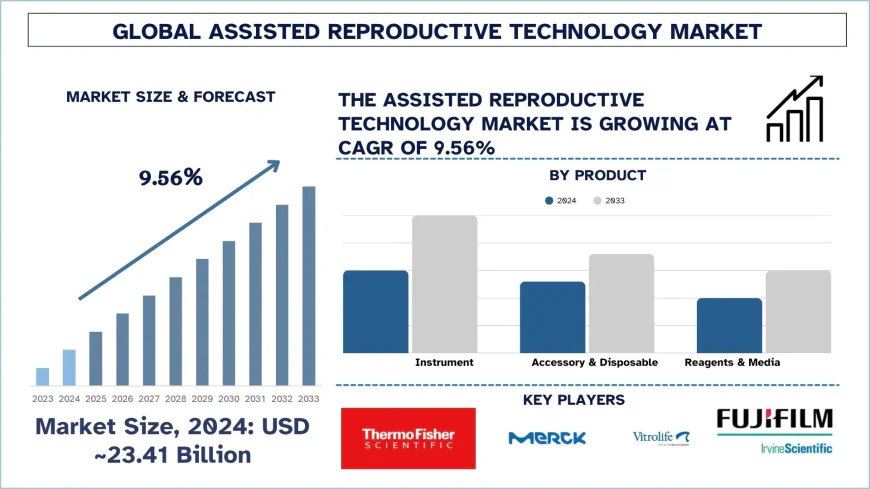 Assisted Reproductive Technology Market Analysis (2025-2033) | UnivDatos