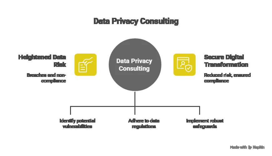Why Data Privacy Consulting Is a Must for Digital Transformation.