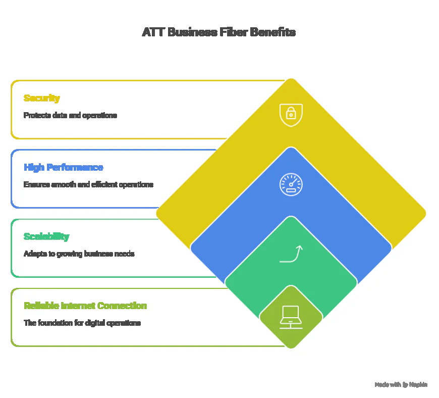 How ATT Business Fiber Can Scale with Your Growing Business.