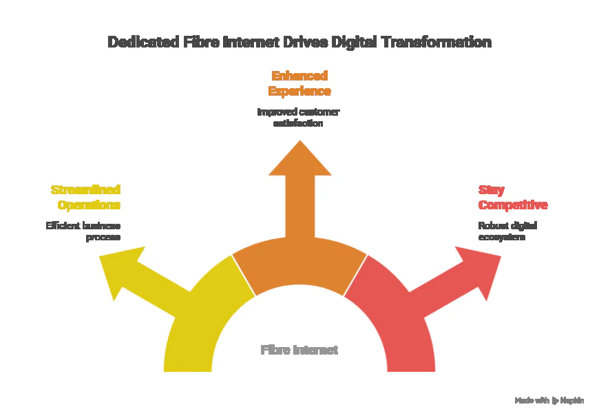 Why Dedicated Fibre Internet Is Essential for Digital Transformation.