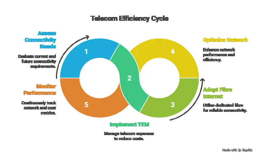 How Dedicated Fibre Internet Enhances Telecom Expense Management.