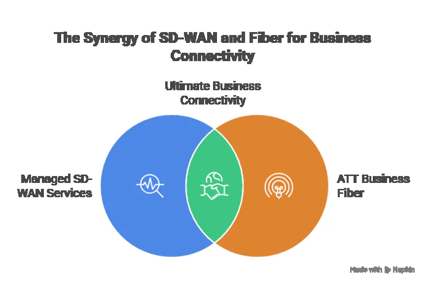 Managed SD-WAN Services with ATT Business Fiber: The Ultimate Combo.
