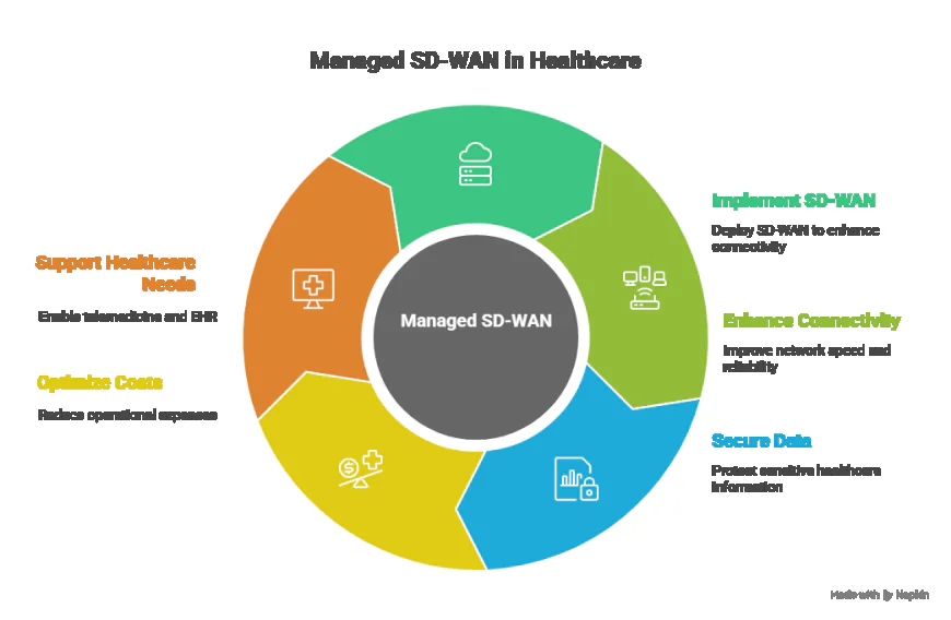 Healthcare Networks Made Safer and Faster with Managed SD-WAN.