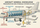 Aircraft General Knowledge (CPL Level): Pressurisation and Hydraulic Systems Explained