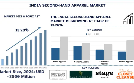 India Second-Hand Apparel Market Size & Share Forecast (2025-2033) | UnivDatos