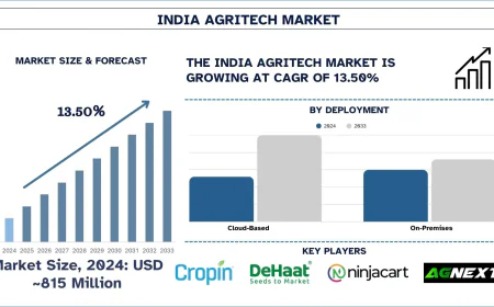 India Agritech Market Size, Share & Analysis (2025-2033) | UnivDatos
