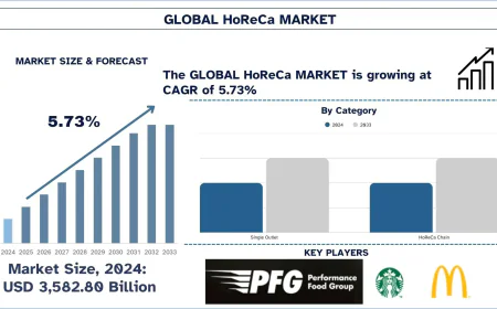HoReCa Market Size & Share Forecast (2025-2033) | UnivDatos