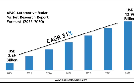 APAC Automotive Radar Market Forecast 2030 with Charts, Data Visuals & Insights
