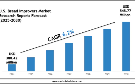 U.S. Bread Improvers Market Share, Size & Competitive Analysis 2030