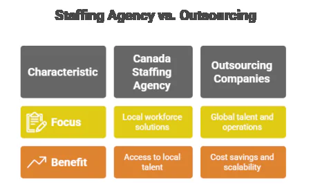 Canada Staffing Agency vs. Outsourcing Companies: Which is Right for Your Business?