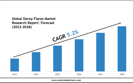 Decoy Flares Market Scope & Volume Analysis with Executive Summary 2028